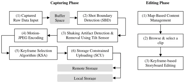 Figure 1: The capturing and editing phases (1) Captured 