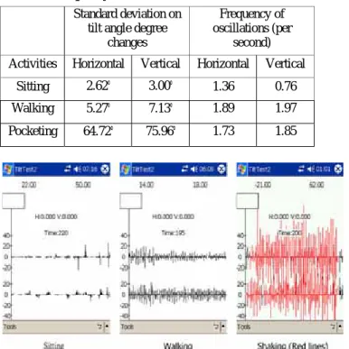 Table 1: Standard deviations on the magnitude of oscillations  and frequency of oscillations for three activities 
