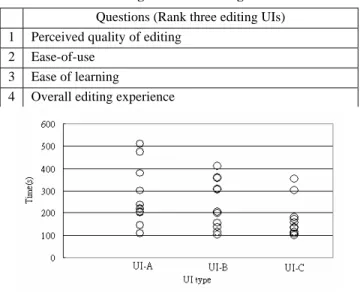 Figure 7: Task completion time  Table 2: Ratings on three editing interfaces 