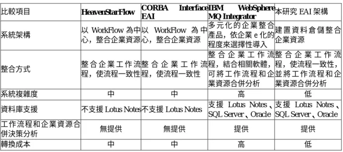 表 2  EAI 架構比較 比較項目  HeavenStarFlow  CORBA Interface