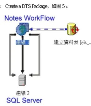 圖 6 ORACLE &amp; SQL Server DTS    購系統。此時 ERP 請採購系統再將發票檔資訊下 傳至 WorkFlow 支付憑單系統，提供請購單位開立 支付憑單，並送簽核至財務單位審核。最後再將支 付 憑 單 上 傳 至 總 帳 系 統 歸 檔 。 步 驟 (4)(5) 將 WorkFlow 和 ERP 相關資訊轉換至 SQL Server 後，