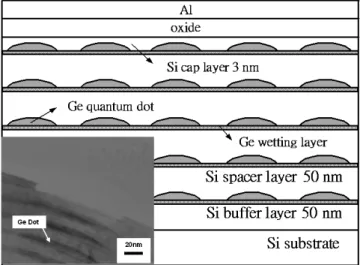 Fig. 1. Structure of the MIS Ge–Si QDIP. The five-layer Ge quantum-dots were prepared by ultrahigh-vacuum chemical vapor deposition, and the inset shows the TEM micrograph of the self-assembled Ge dots.