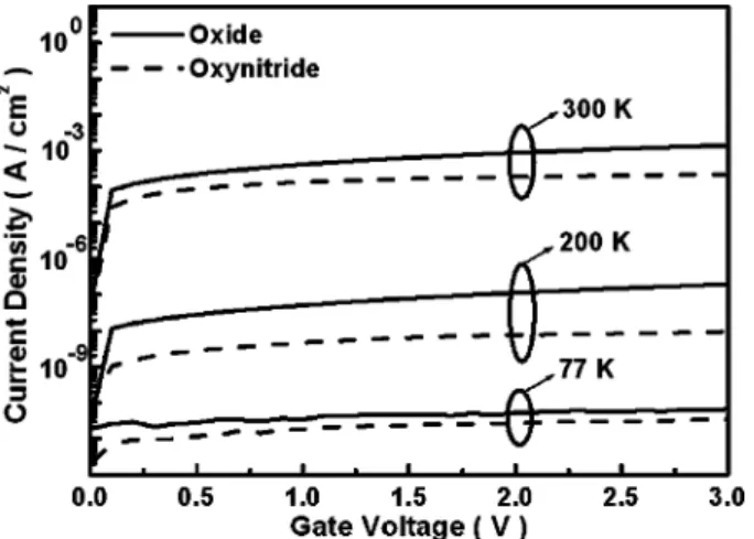Fig. 2 shows the current–voltage (I–V) characteristics at dif- dif-ferent temperature for the devices with oxide or oxynitride as gate dielectrics