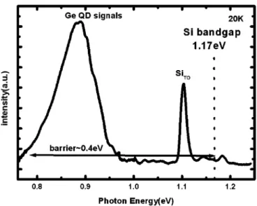 Fig. 4. The 20 K PL spectrum for a multilayer Ge–Si quantum-dot structure.