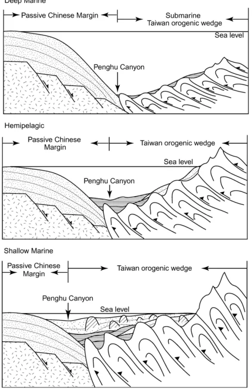 Fig. 9. Sequential interactions between the passive Chinese margin and the active Taiwan orogenic wedge