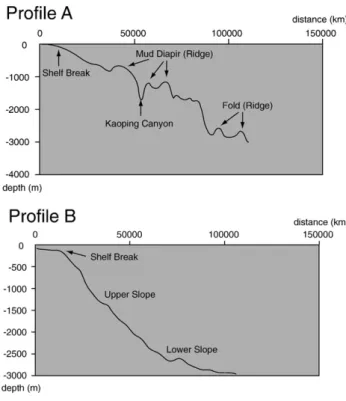 Fig. 2. Bathymetric profile A across the active Taiwan margin shows a slope profile of linear-like shape with great irregularities