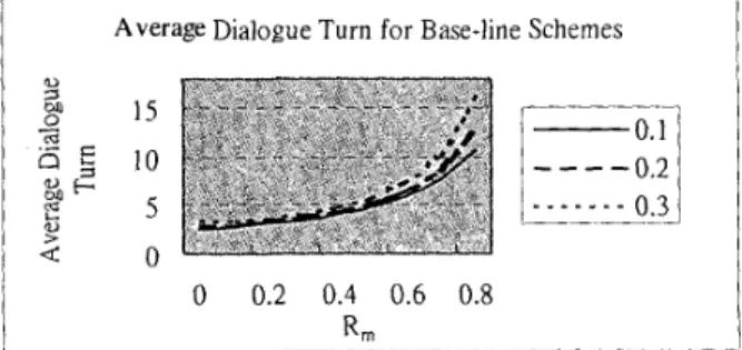 Figure 4.  Average dialogue tum for base-line schemes 
