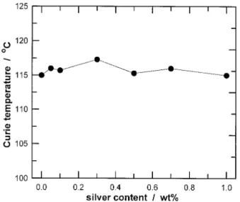 Fig. 11. Curie temperature, as a function of the silver content.