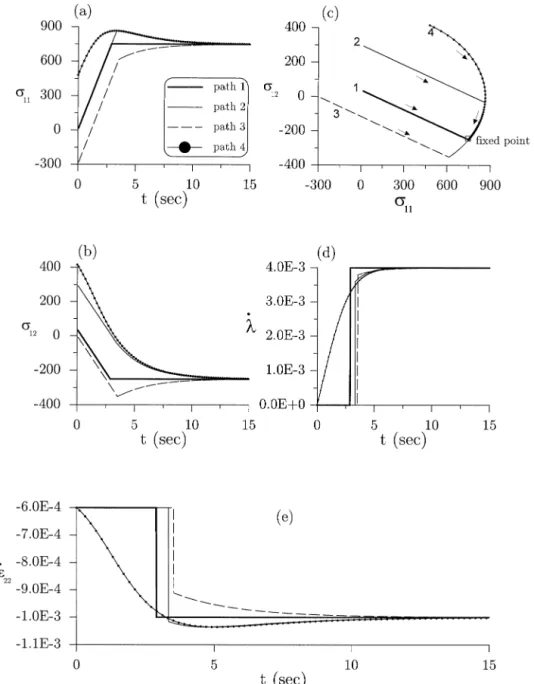 Figure 4 shows four examples of the responses (σ 11 , σ 12 , ˙ε 22 , ˙λ) to the same input strain paths but with different initial stress points; the same input strain paths were rectilinear with constant strain rate vector (˙ε 11 , ˙ε 12 ) = (0.002, −0.00
