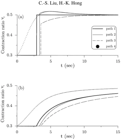 Figure 5. Comparison of the contraction ratios for four different initial stresses but with the same rectilinear strain path input: (a) time histories of the rate form contraction ratio ν r , (b) time histories of the total form contraction ratio ν t .