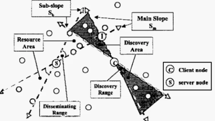 Figure  I .   Resource area and discovery  area. 