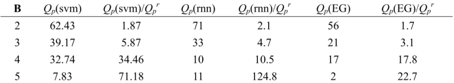 Table 3.3 shows that the proposed method yields higher overall prediction accuracy than the other  two methods