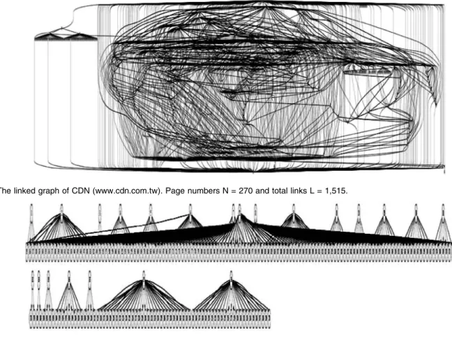 Fig. 3. The linked graph of CDN (www.cdn.com.tw). Page numbers N = 270 and total links L = 1,515.