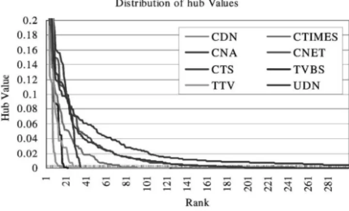 Fig. 10. Distribution of hub values.