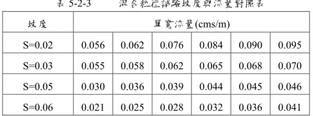 表 5-2-3   混合粒徑試驗坡度與流量對照表 坡度  單寬流量(cms/m)  S=0.02 0.056  0.062 0.076 0.084 0.090 0.095  S=0.03 0.055  0.058 0.062 0.065 0.068 0.070  S=0.05 0.030  0.036 0.039 0.044 0.045 0.046  S=0.06 0.021  0.025 0.028 0.032 0.036 0.041  試驗步驟  (1)渠槽佈置：  開始試驗前，需先對渠槽進行佈置，於全