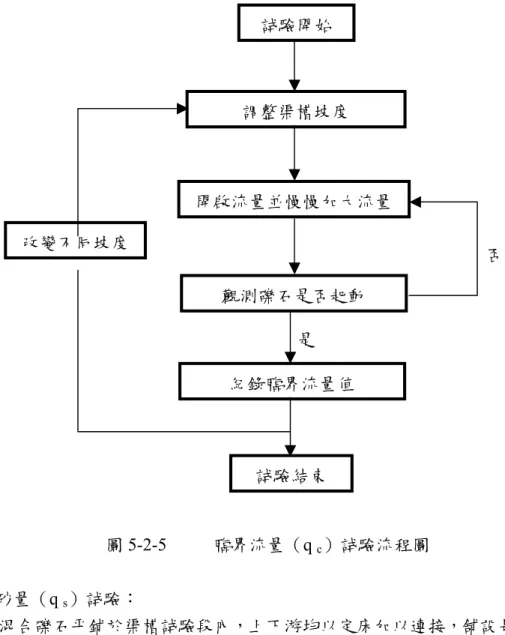 圖 5-2-5   臨界流量（q  c ）試驗流程圖  (3)輸砂量（q  s ）試驗：  a、將混合礫石平鋪於渠槽試驗段內，上下游均以定床加以連接，舖設長度約 8.8 公尺，厚度約 20 公分。  b、將渠槽調整至所需坡度。  c、先以小於臨界流量之流量將礫石加以潤濕，再調整至所需流量，待水流平穩 後，在上游動床起端處添加經何-黃氏公式初步計算之加砂量；並在下游處每 隔 1 分鐘以尼龍紗網盛接收取輸砂量並秤重。  d、觀察試驗段之表面水位變化及加砂量與輸砂量間變化，若水位起伏劇烈或加 砂量與輸砂量相差甚多