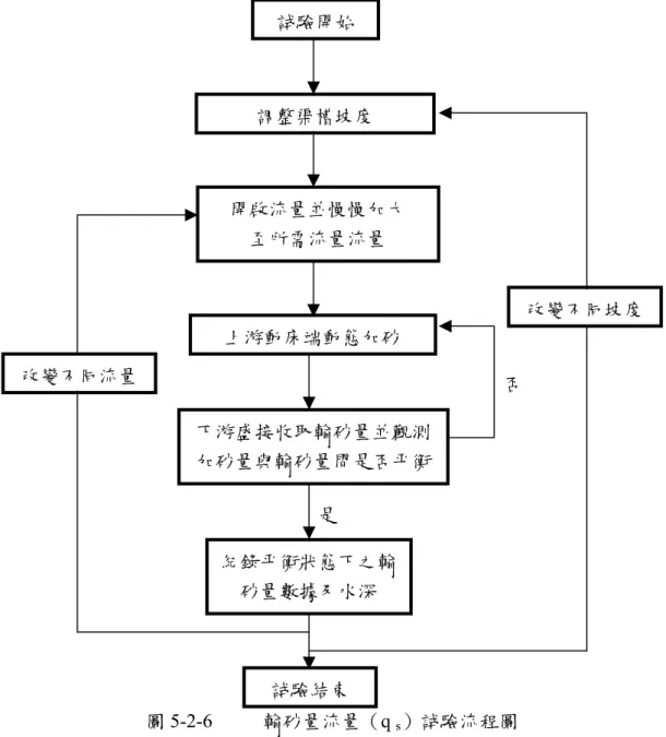 圖 5-2-6   輸砂量流量（q  s ）試驗流程圖 5.3  土石流堆積段之土石堆積機制  為了瞭解土石流土石流發生後，土石淤積於堆積段，利用渠槽模型試驗後， 探討土石流堆積機制之關係式。本研究之試驗材料為市售之三釐石。粒徑大小主 要分佈於8  號篩和30  號篩之間，土壤真比重G S =2.681，D 50 =1.68mm； D m =1.64mm，D 84.1 =2.15mm ，D 15.9 =1.21mm ，標準偏差σ g =(D 84.1 /D 15.9 ) 0.5 =1.33  。    本試