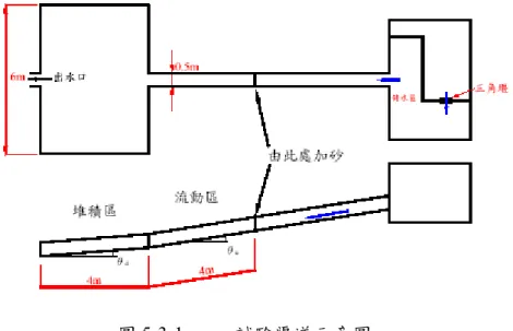 圖 5-3-1   試驗渠道示意圖  1.給水設備  採用三角堰來提供水量，堰角為90°、控制水頭高度H  來決定流量，直角三  角堰公式如下： 其中， θ =45°；H：水頭高度（m）； 2.流動段  為長度900cm、寬度50m  及高度40cm  之磚頭所砌成，於貯泥區與流動段交  接處有一閘門可控制土石流啟動時機；  3.堆積段  以一個長度400cm、寬度600cm  組成之平台，於堆積平台底部描繪20cm×  20cm  之網格以便觀察及測量土石流堆積形狀。 本研究將分別建立6°與9°之斜坡之渠