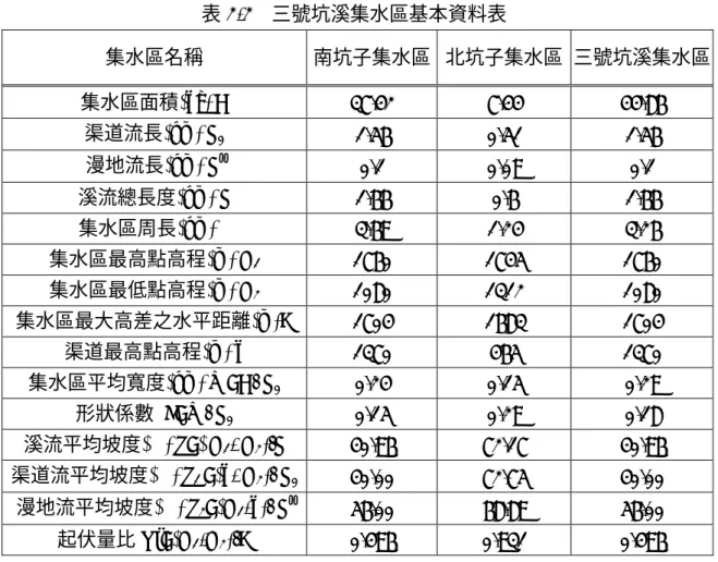表 2-2  三號坑溪集水區基本資料表  集水區名稱  南坑子集水區 北坑子集水區 三號坑溪集水區 集水區面積(ha) A  37.42 7.44  44.86  渠道流長(km) L 0 1.56 0.51  1.56  漫地流長(km) L ’ 0.1 0.09  0.1  溪流總長度(km) L  1.66 0.6  1.66  集水區周長(km) P  3.69 1.24  3.26  集水區最高點高程(m) H 1  1760 1745  1760  集水區最低點高程(m) H 2 1080 13