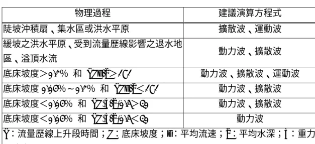 表 4-1  演算方程式選擇表  物理過程  建議演算方程式  陡坡沖積扇、集水區或洪水平原  擴散波、運動波  緩坡之洪水平原、受到流量歷線影響之退水地 區、溢頂水流  動力波、擴散波  底床坡度＞0.2％  和 TSv/d＞171  動力波、擴散波、運動波  底床坡度 0.04％∼0.2％  和 TSv/d＜171  動力波、擴散波  底床坡度＜0.04％  和 TS(g/d)0.5＞30  動力波、擴散波  底床坡度＜0.04％  和 TS(g/d)0.5＜30  動力波  T：流量歷線上升段時間；S