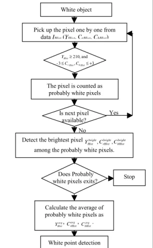 Fig. 4.1 Flowchart of  white object purification. 
