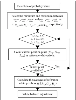 Fig.  4.3 Flowchart of white balance adjustment. 