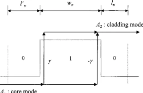 Fig. 3. Equivalent coupling to that in Fig. 2 from the core mode to the cladding mode; here K n is the equivalent coupling  coeffi-cient of the period.