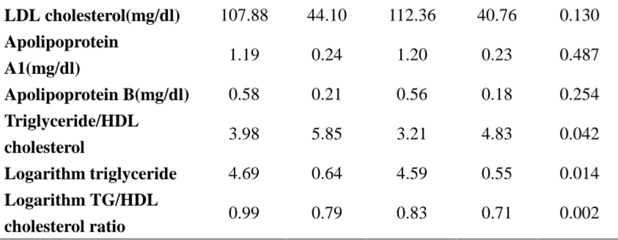 Table 5. Extreme distr ibution values of var ious lipid profiles by quintiles in the  study population