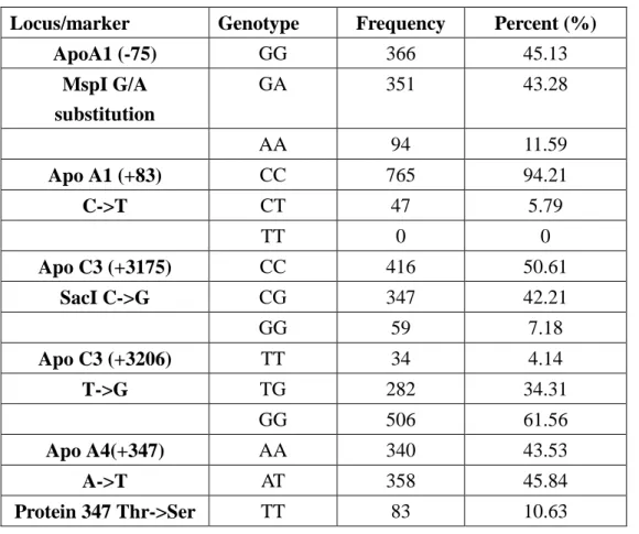 Table 2. Estimates of Gene Frequencies (Assuming Independence) by Haplotype analyses  by PM and EH progr am among study population