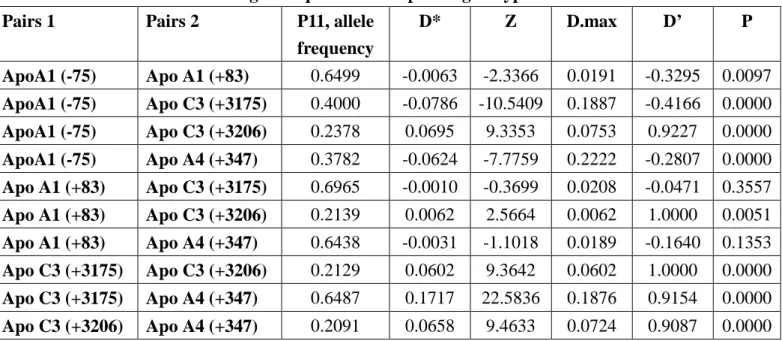 Table 3-2. Pair -wise Linkage disequilibr ium values (r ight upper  tr iangle) and responsive  P values (left lower  tr iangle) in the 5 genotypes.