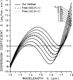 Fig.  2  shows  the  dispersion  coefficient  as  a  function  of  wavelength  for  various  values  of  F 