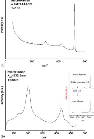 Fig. 3. Macro- and micro-Raman spectra of the stacked Ge quantum dots at T ¼ 15 Kand 300 K , respectively