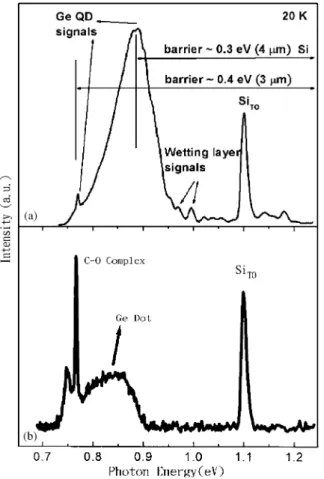 Fig. 4. PL spectra of (a) the multi-layer and (b) a single layer Ge quantum dot samples measured at 20 K