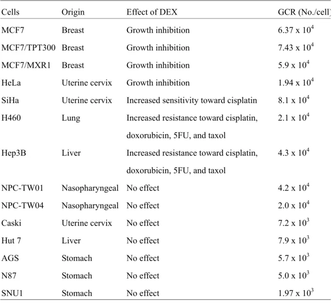 Table 1 Correlation of glucocorticoid receptor content with the effect of dexamethasone carcinoma cells 