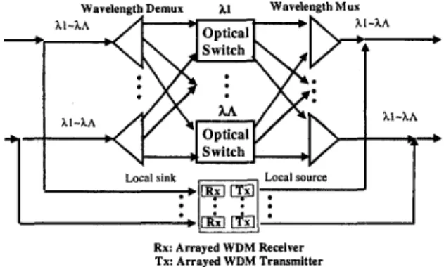 Fig.  2:  Structure  of  an  OXC  without  wavelength  converters. 