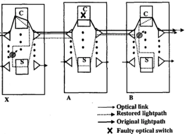 Fig. 7: Restoration from an optical switch fault. 