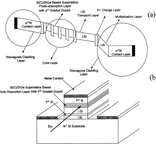 Fig. 1. (a) Conceptual band diagram and (b) cross-sectional view of the Si(C)–SiGe-based SATCM TWAPD.