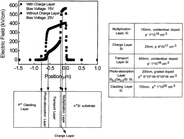Fig. 2. Electric-field distributions versus positions in the structure of a SATCM APD with (squares) and without (circles) a charge layer.