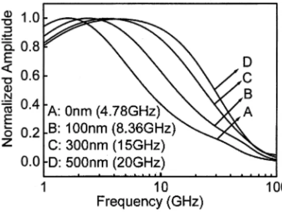 Fig. 4. Thickness of the photoabsorption layer versus the electrical bandwidth for different thicknesses of the intrinsic layer (multiplication layer with transport layer).