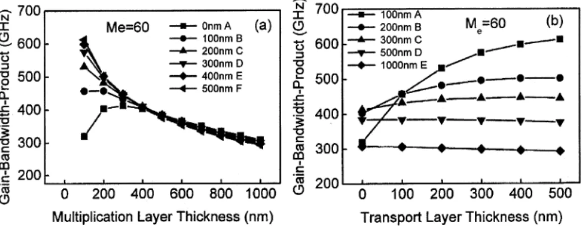 Fig. 7. GBP versus the (a) multiplication layer and (b) transport layer thickness. Each trace in (a) and (b) represents different transport layer and multiplication layer thicknesses, respectively