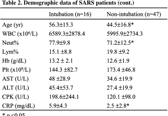 Table 2. Demographic data of SARS patients (cont.) 
