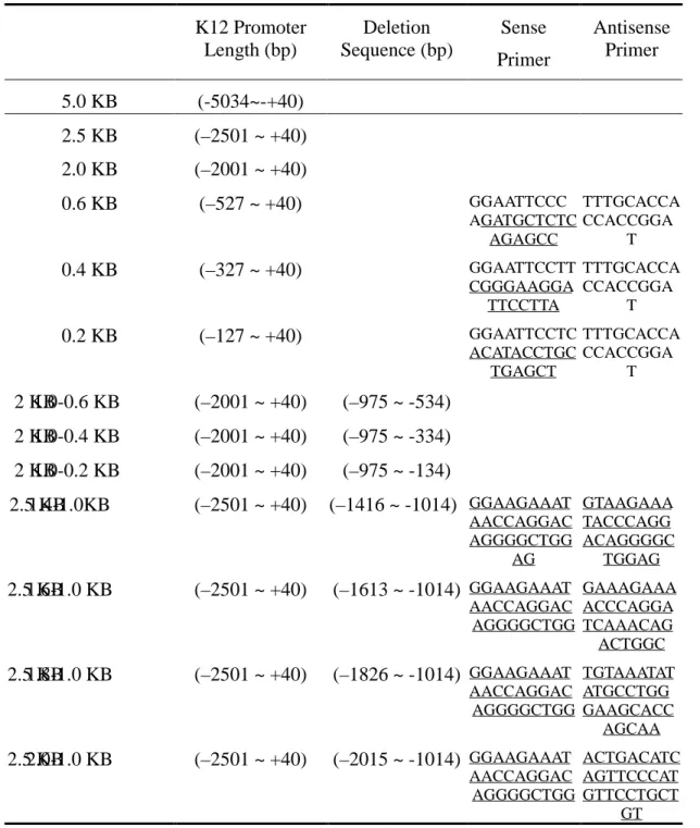 Table 1. Plasmid Constructs Used in Gene Gun Assay and Probes Used for Footprinting K12 Promoter Length (bp) Deletion Sequence (bp) Sense Primer AntisensePrimer 5.0 KB (-5034~-+40) 2.5 KB (–2501 ~ +40) 2.0 KB (–2001 ~ +40) 0.6 KB (–527 ~ +40) GGAATTCCC AGA