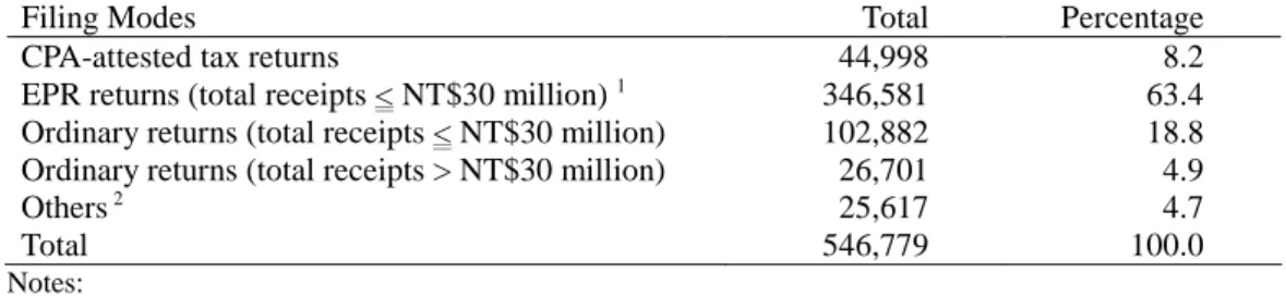 Table 2 demonstrates the sample selection procedure. The numbers displayed in the second row are taken from Table 1, and after eliminating the firms with total receipts not exceeding NT$30 million and those firms with net sales of NT$100 million and above,