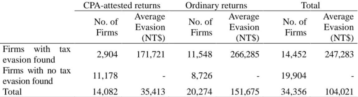 Table 3 Occurrences of tax evasion in CPA attested and ordinary tax returns