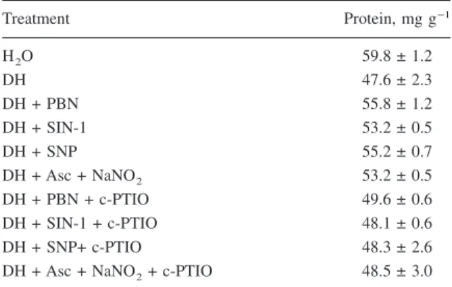 Table 1. Effect of NO donors on protein content in dehydrated rice leaves in the presence or absence of c-PTIO