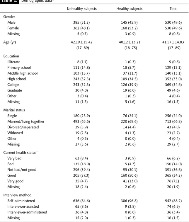 Table 1. Demographic data*