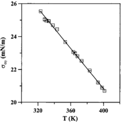 FIG. 6. Variation of surface tension ␴ ␣␥ of the aqueous phase as a function of temperature for the water+ C 4 E 1 system at 10 bar.