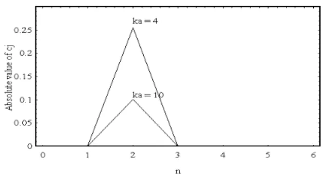 Fig.  2    Real  parts  of  scattered  velocity  potentials  on the surface of a sphere when ka = 4.