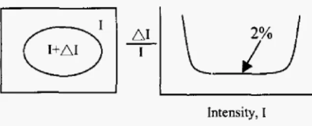 Fig. 2.  Weber-Fechner law. 