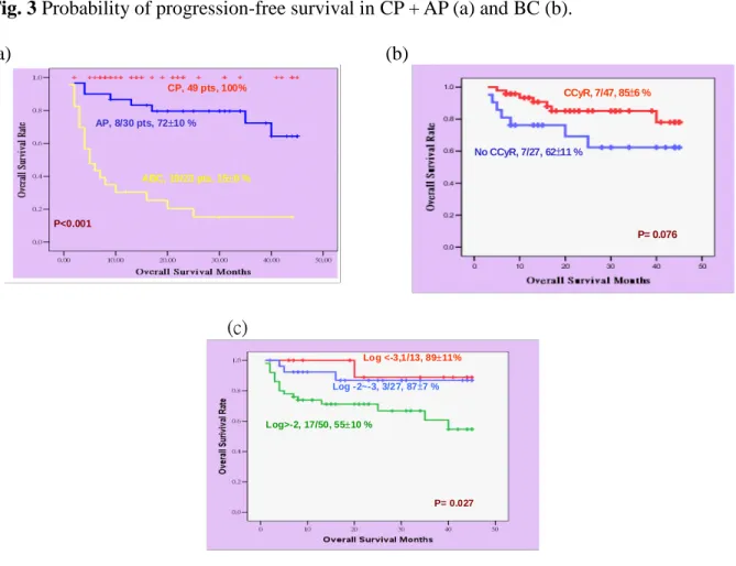 Fig. 4 Probability of overall survival as correlated with leukemia status (a), cytogenetic response (b) and molecular response (c).